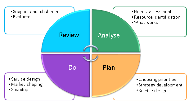 FOI GDPR commissioning diagram