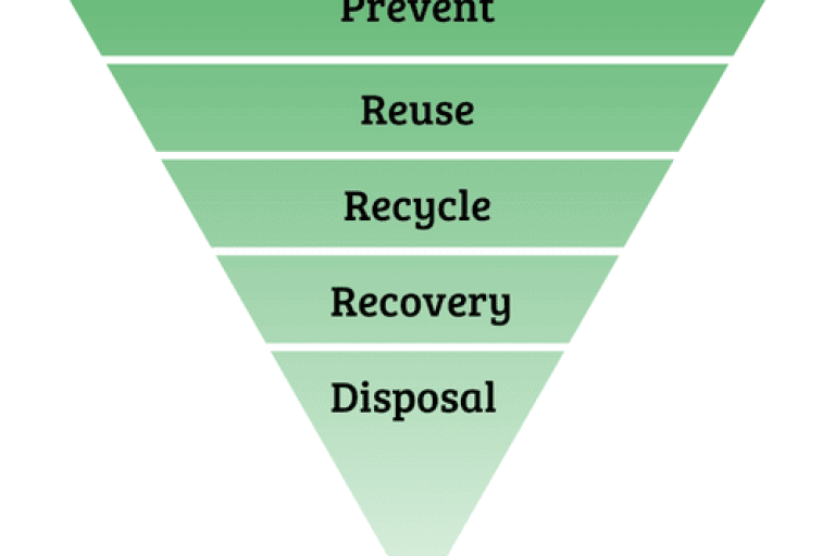 A graphic showing the waste hierarchy, with prevent at the top, followed by reuse, recycle, recovery, and disposal