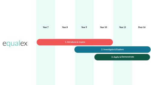 timeline showing different stages of the equalex framework